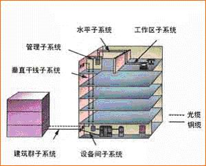 综合布线系统保护