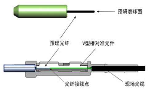 光纤端接