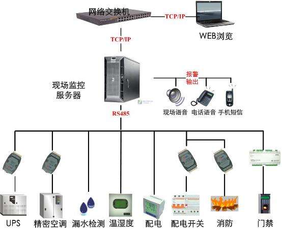 机房监控系统