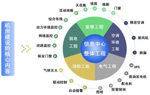 建设数据中心机房主要看这几点，否则