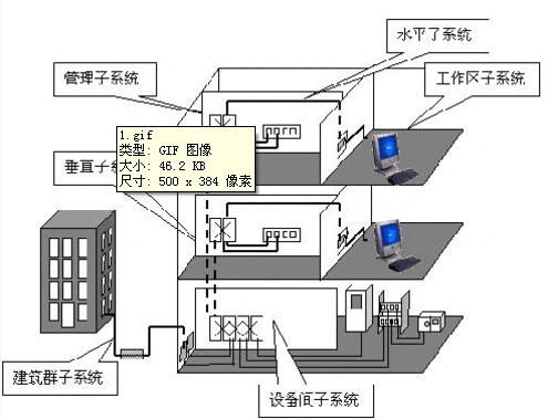 综合布线系统包括哪些内容？