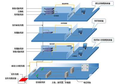 解读十类建筑的综合布线系统工程设计