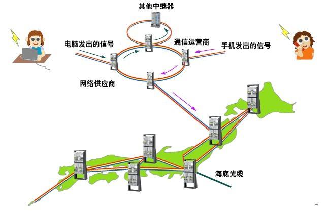 光纤通信原理与发展 光端机的市场分析