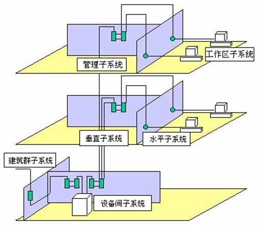 浅析综合布线系统等级之间的差异