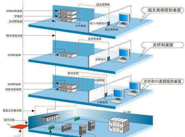 综合布线是酒店智能化的信息基础