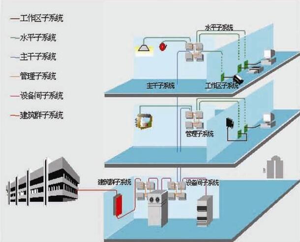 全面分析设计写字楼综合布线系统概要