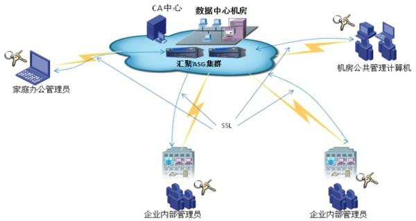 数据中心建设与管理：数据中心发展趋