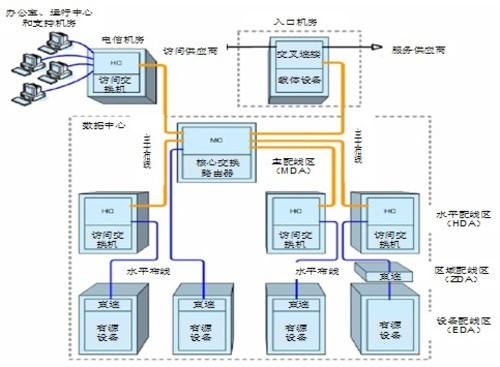 数据中心分级对布线系统冗余设计的影