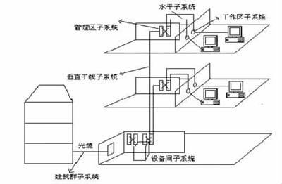 安防施工：综合布线系统环境检查要点