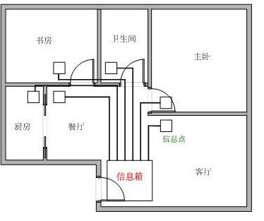 现代家庭居室如何进行综合布线