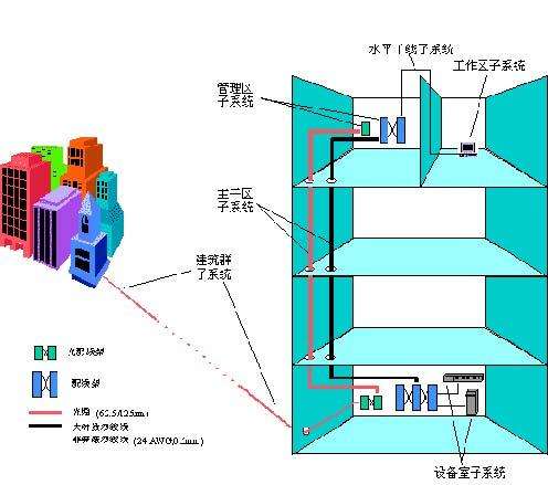 综合布线取代单一、昂贵、复杂的传统