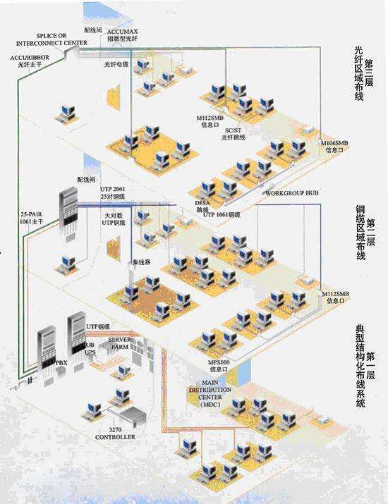 综合布线系统能适应智能化建筑发展需