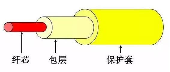 光纤光缆的60条必备知识，收藏随身查