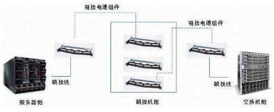 数据中心分级对布线冗余设计的影响