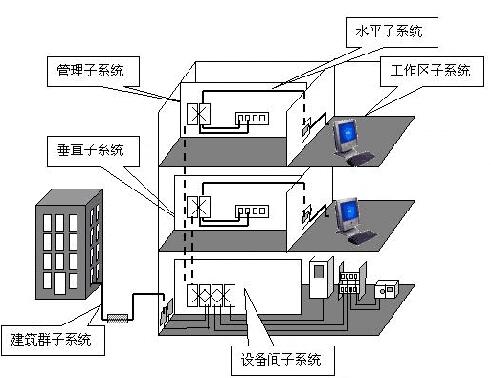 综合布线系统方案优化大全