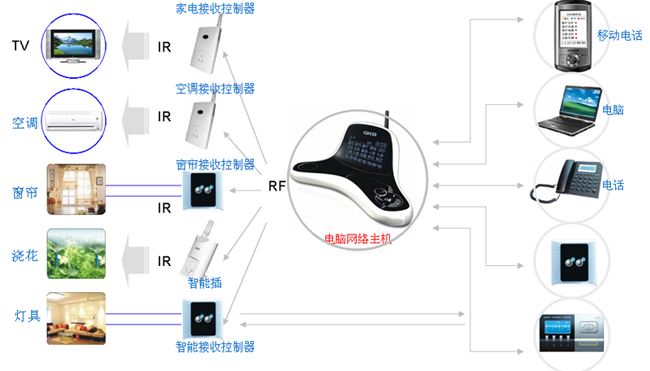 智能控制系统和网络通讯系统