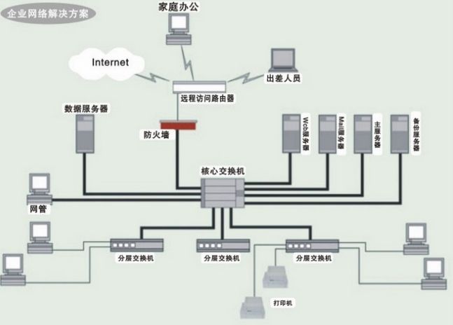 复杂局域网如何进行综合布线设计与施