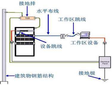 综合布线 接地与联结技术