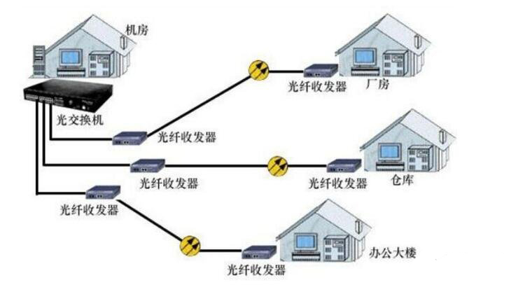 光纤收发器怎么接线？光纤收发器连接