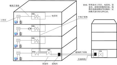 详解关于综合布线系统6问