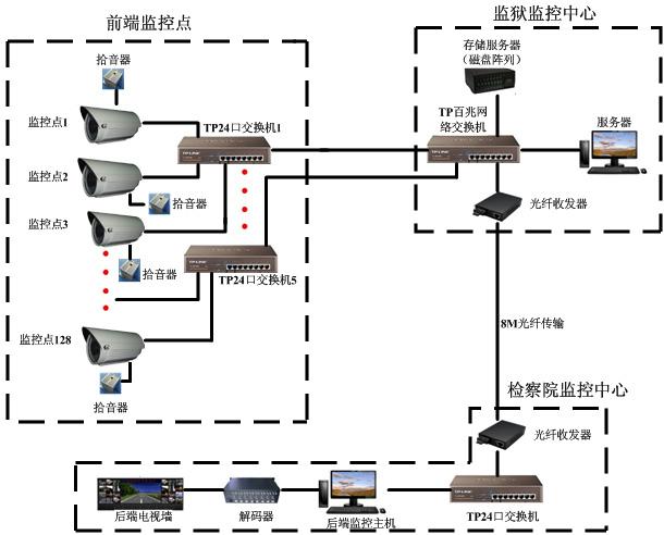 语音系统综合布线解决方案