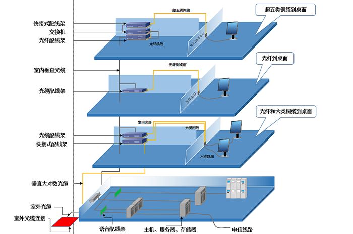 详解综合布线系统设计要点