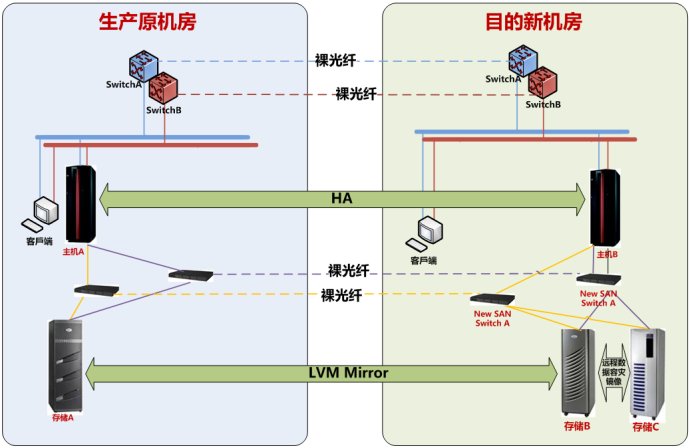 迁移数据中心时遇到的风险有哪些，如