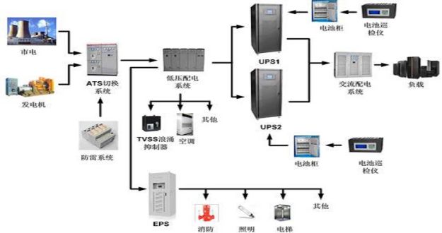 数据中心机房的系统设计方法