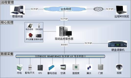 机房监控系统标准和常见故障