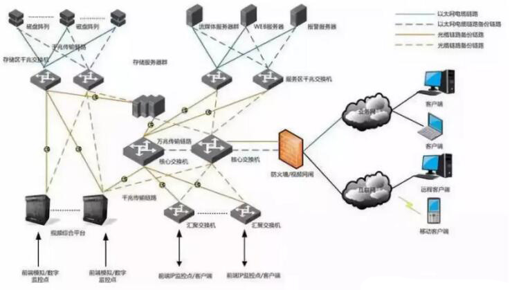 大中小型视频监控系统网络组网架构有