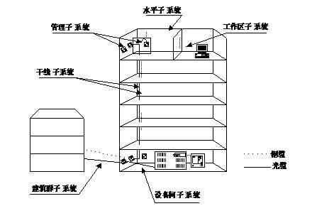 结构化布线系统的组成