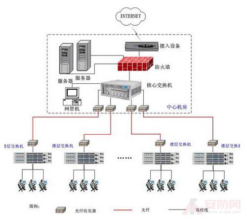 剖析结构化布线系统规划问题