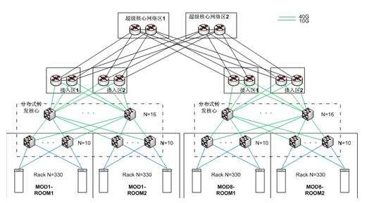 解析数据中心网络布局与综合布线的实