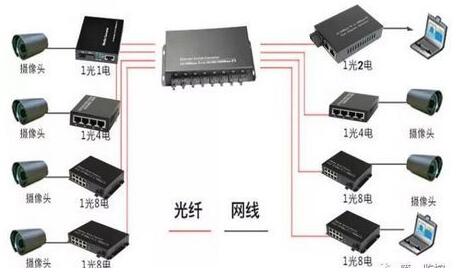 光纤网络应用下的视频监控系统方案