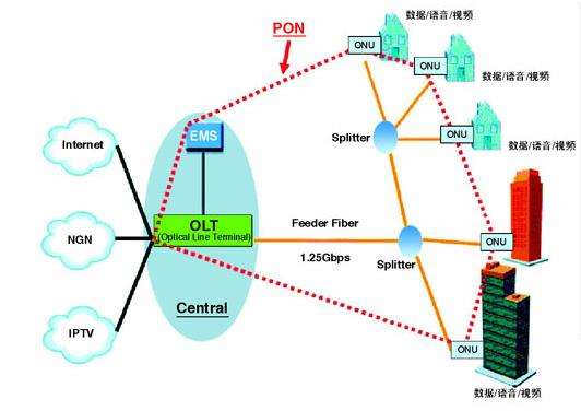 接入网技术发展之光纤接入技术
