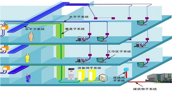 详解综合布线架构 各部分设计要点是怎
