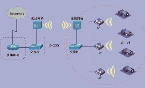 网络布线路由选择技术