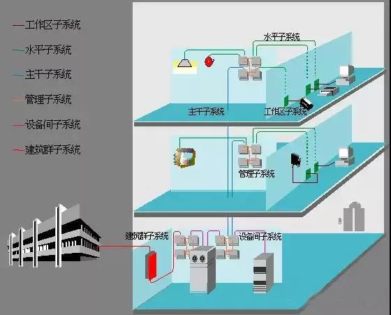 干货：弱电各系统线缆用量计算方法