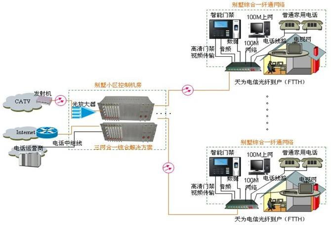 三网合一建设方案