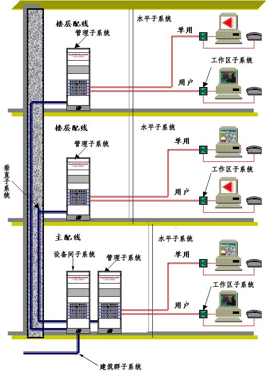 综合布线系统常见的问题