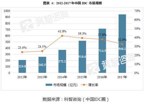 IDC市场规模越来越大，变化原因一看便