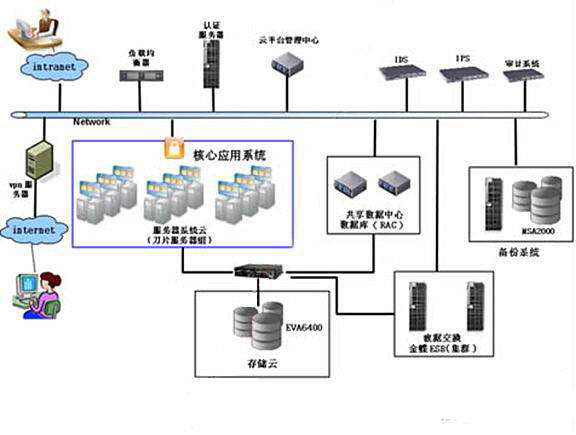 云数据中心系统层次架构