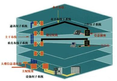 关于网络综合布线系统施工技术注意事