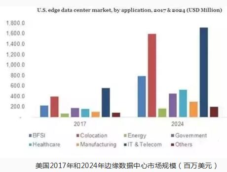 边缘数据中心2024年市场规模将超过130亿