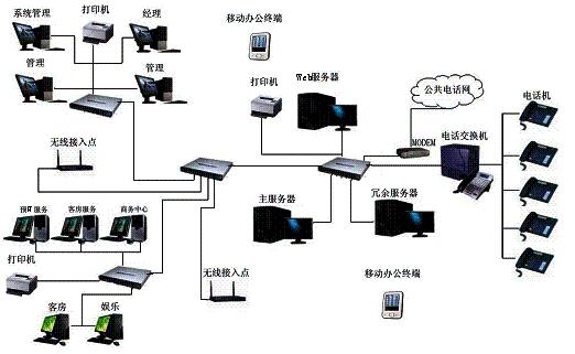 宽带接入的布线系统类型