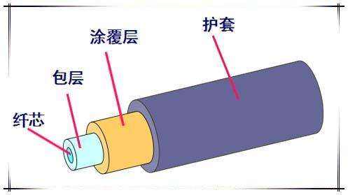 单模光纤传输距离与原理 光纤传输速率