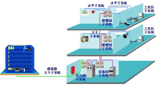 浅析综合布线系统采取防护必要性