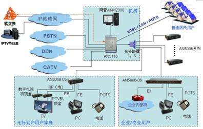 FTTH光纤传输线路常见问题解答