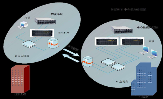 灾备方案：四大数据中心灾备技术解析