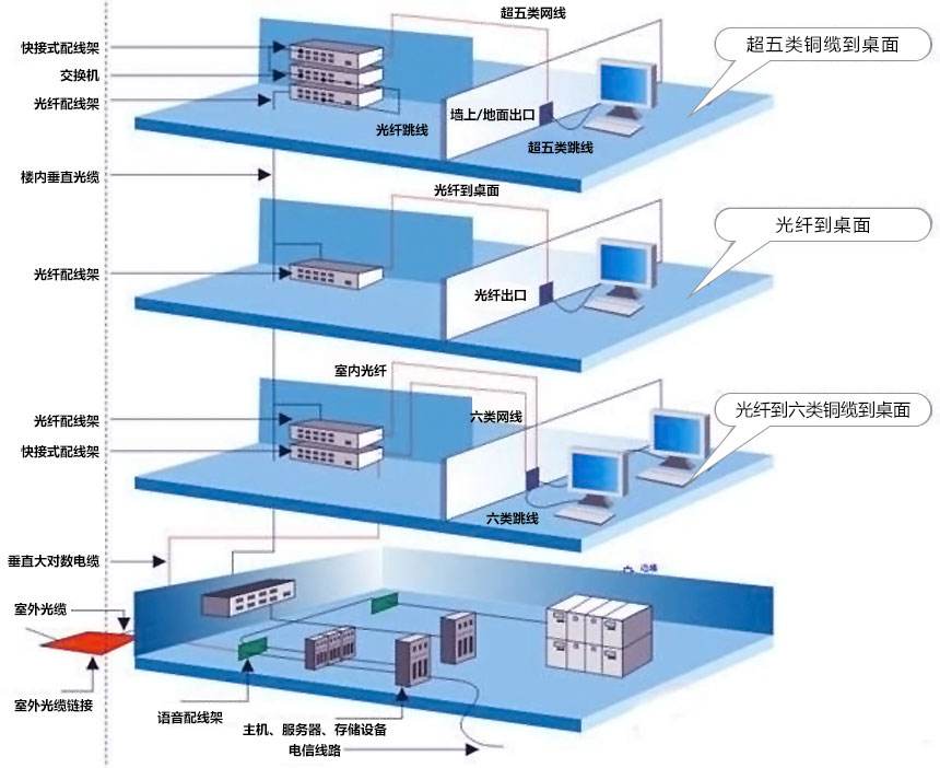 某会展中心的综合布线系统